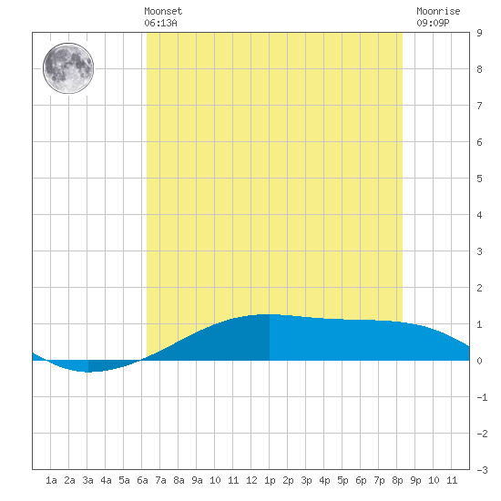 Point Barrow tide chart for Wednesday, June 11, 2025