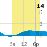 Point Barrow tide chart for Saturday, June 14, 2025