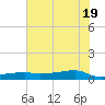 Point Barrow tide chart for Thursday, June 19, 2025
