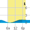 Point Barrow tide chart for Sunday, June 1, 2025