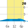 Point Barrow tide chart for Friday, June 20, 2025