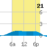 Point Barrow tide chart for Saturday, June 21, 2025