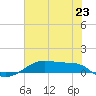 Point Barrow tide chart for Monday, June 23, 2025