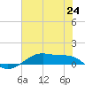 Point Barrow tide chart for Tuesday, June 24, 2025