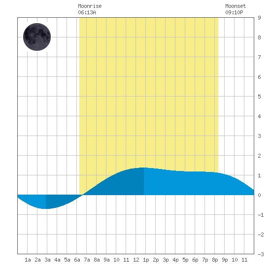 Point Barrow tide chart for Wednesday, June 25, 2025