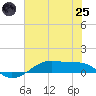 Point Barrow tide chart for Wednesday, June 25, 2025