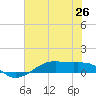 Point Barrow tide chart for Thursday, June 26, 2025