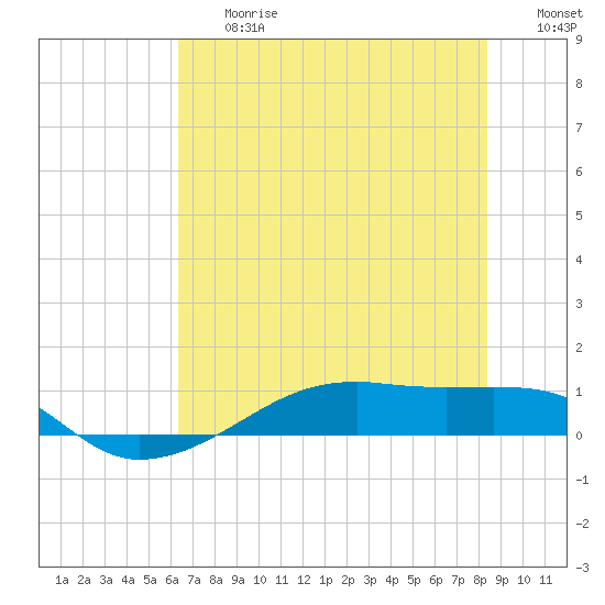 Point Barrow tide chart for Friday, June 27, 2025