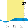 Point Barrow tide chart for Friday, June 27, 2025