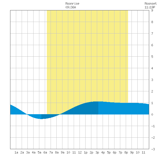 Point Barrow tide chart for Saturday, June 28, 2025