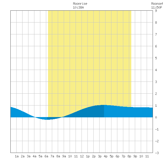Point Barrow tide chart for Sunday, June 29, 2025