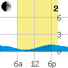 Point Barrow tide chart for Monday, June 2, 2025