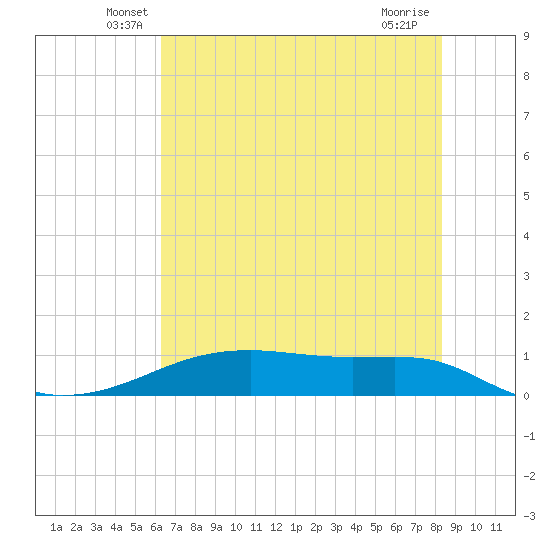 Point Barrow tide chart for Saturday, June 7, 2025