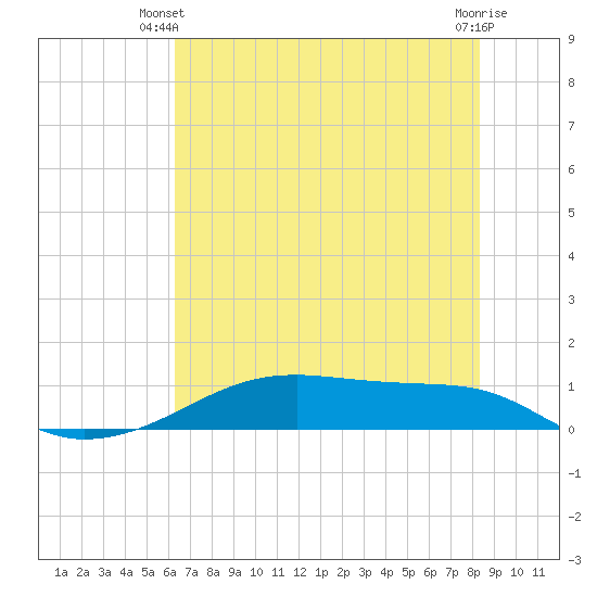 Point Barrow tide chart for Monday, June 9, 2025