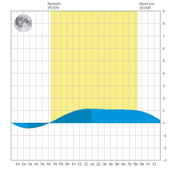 Point Barrow tide chart for Thursday, July 10, 2025