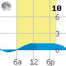 Point Barrow tide chart for Thursday, July 10, 2025