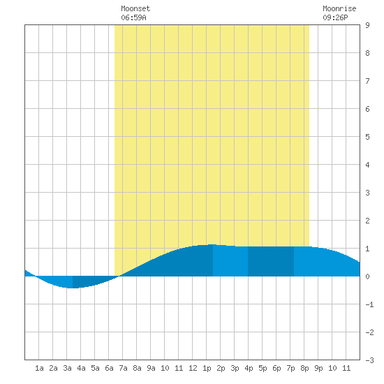 Point Barrow tide chart for Friday, July 11, 2025