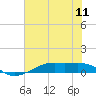 Point Barrow tide chart for Friday, July 11, 2025