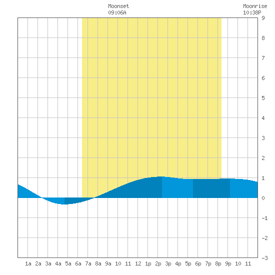 Point Barrow tide chart for Sunday, July 13, 2025