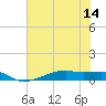 Point Barrow tide chart for Monday, July 14, 2025