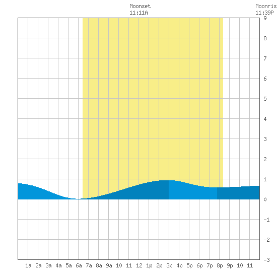 Point Barrow tide chart for Tuesday, July 15, 2025