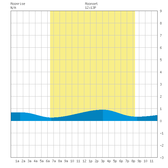 Point Barrow tide chart for Wednesday, July 16, 2025