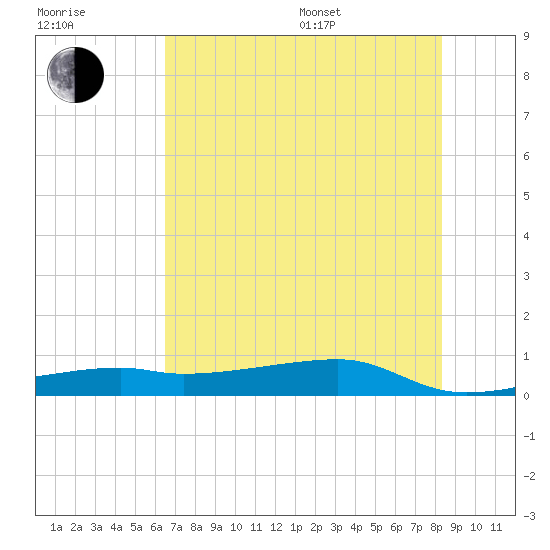 Point Barrow tide chart for Thursday, July 17, 2025