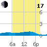 Point Barrow tide chart for Thursday, July 17, 2025