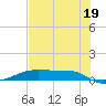 Point Barrow tide chart for Saturday, July 19, 2025