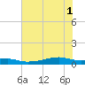 Point Barrow tide chart for Tuesday, July 1, 2025