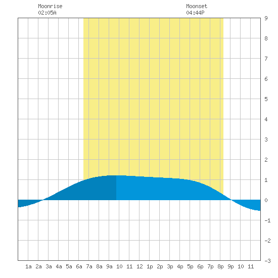 Point Barrow tide chart for Sunday, July 20, 2025