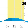 Point Barrow tide chart for Sunday, July 20, 2025