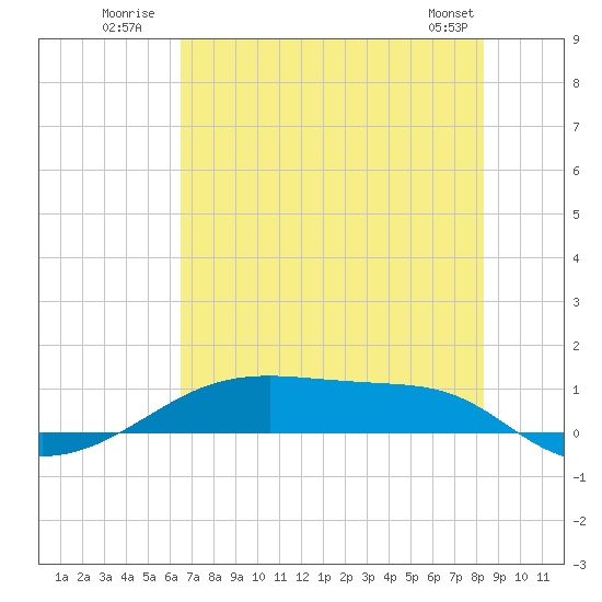 Point Barrow tide chart for Monday, July 21, 2025