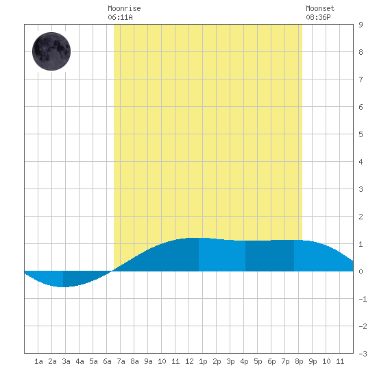 Point Barrow tide chart for Thursday, July 24, 2025