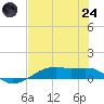 Point Barrow tide chart for Thursday, July 24, 2025