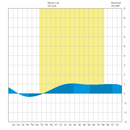 Point Barrow tide chart for Saturday, July 26, 2025
