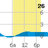 Point Barrow tide chart for Saturday, July 26, 2025