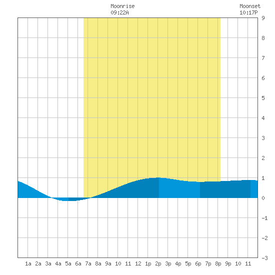 Point Barrow tide chart for Sunday, July 27, 2025