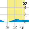 Point Barrow tide chart for Sunday, July 27, 2025