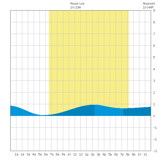 Point Barrow tide chart for Monday, July 28, 2025