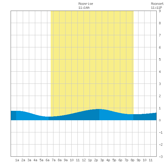 Point Barrow tide chart for Tuesday, July 29, 2025