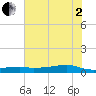 Point Barrow tide chart for Wednesday, July 2, 2025