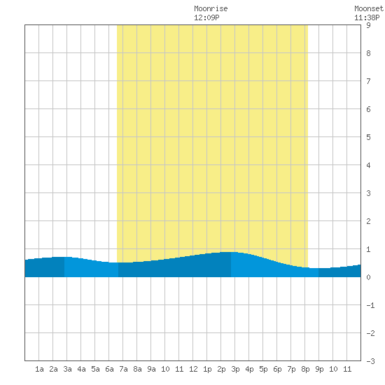 Point Barrow tide chart for Wednesday, July 30, 2025