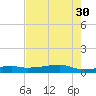 Point Barrow tide chart for Wednesday, July 30, 2025