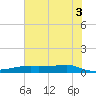 Point Barrow tide chart for Thursday, July 3, 2025
