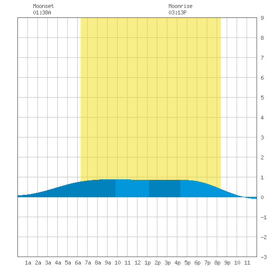 Point Barrow tide chart for Friday, July 4, 2025