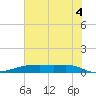 Point Barrow tide chart for Friday, July 4, 2025