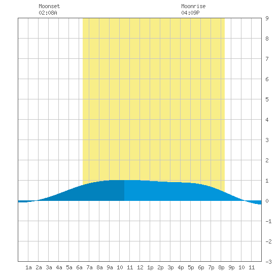 Point Barrow tide chart for Saturday, July 5, 2025