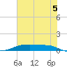 Point Barrow tide chart for Saturday, July 5, 2025