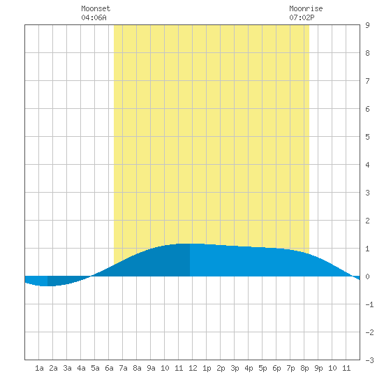 Point Barrow tide chart for Tuesday, July 8, 2025